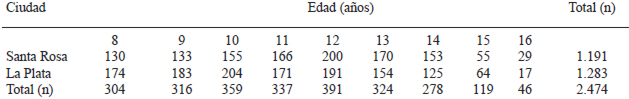 TABLA 1 Distribución de la muestra por edad en las ciudades de Santa Rosa y La Plata