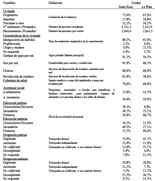 TABLA 2 Valores porcentuales (%) de las variables socio-ambientales correspondientes a los hogares de las niñas residentes en Santa Rosa y La Plata