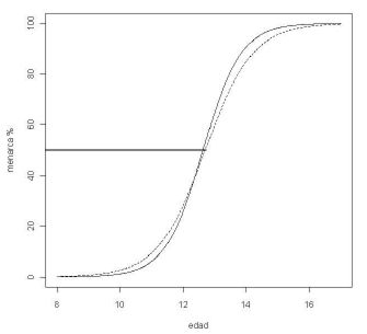 FIGURA 2 Probabilidad de menarca según edad en las ciudades de Santa Rosa (SR) y La Plata (LP).