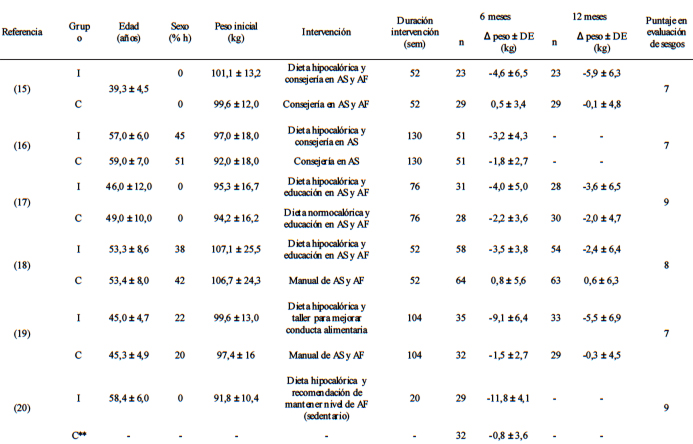 TABLA 1 Características de los estudios que analizaron el efecto de la intervención con dieta versus un control