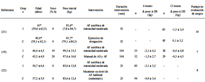 TABLA 2 Características de los estudios que analizaron el efecto de la intervención con ejercicio versus un control