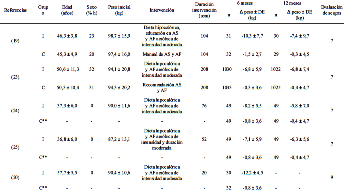 TABLA 3 Características de los estudios que analizaron el efecto de la intervención con dieta más ejercicio versus un control