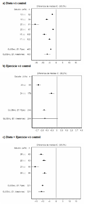 FIGURA 1 Metaanálisis Acumulado de Efectos Aleatorios: diferencia de medias (IC 95%) para cada intervención a los seis meses