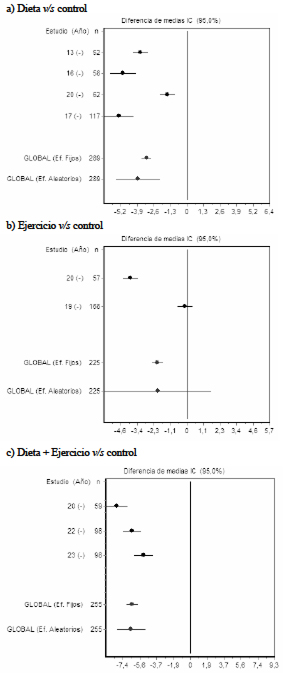 FIGURA 2 Metaanálisis Acumulado de Efectos Aleatorios: diferencia de medias (IC 95%) para cada intervención a los doce meses