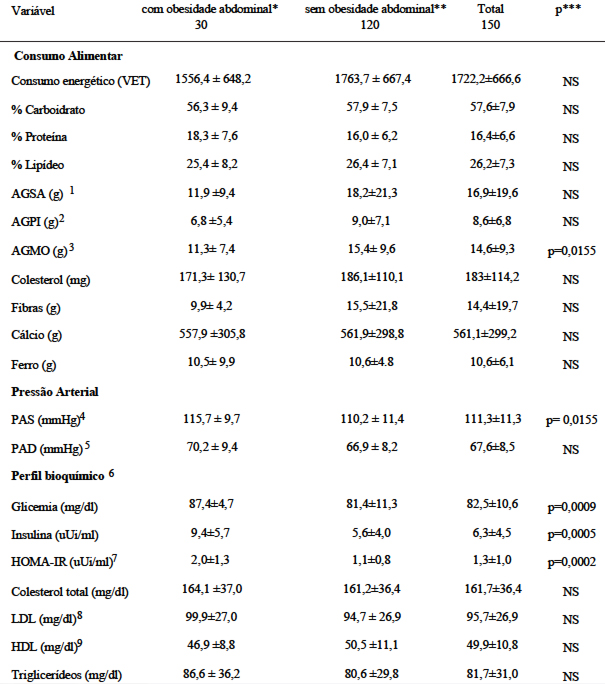 TABELA 1 Perfil amostral das adolescentes com ou sem obesidade abdominal segundo consumo alimentar, pressão arterial e bioquímica. Distrito federal, 2008