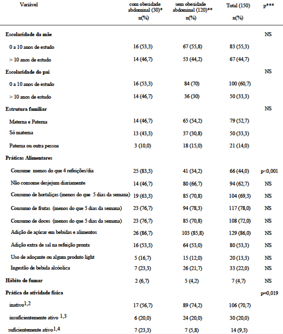 TABELA 2 Perfil amostral das adolescentes com ou sem obesidade abdominal segundo antecedentes familiares, práticas alimentares, tabagismo e padrão de atividade física. Distrito Federal, 2008