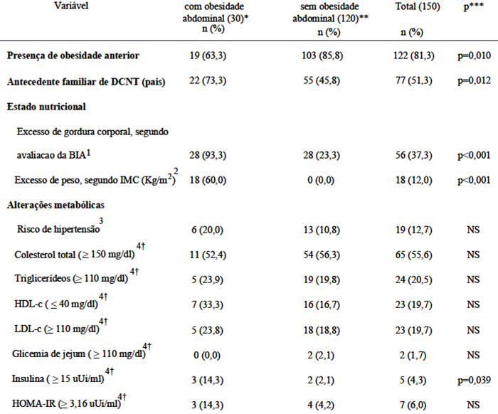 TABELA 3 Presença de obesidade anterior, antecedente familiar de DCNT, estado nutricional e alterações metabólicas de adolescentes com e sem obesidade abdominal. Distrito Federal, 2008