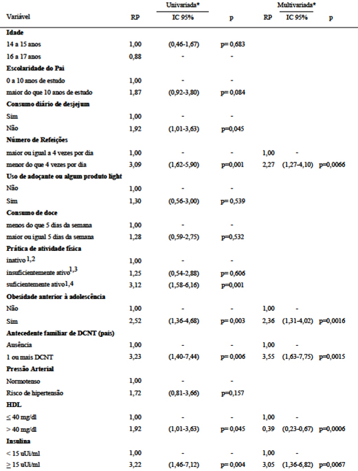 TABELA 4 Razão de Prevalência (RP) de obesidade abdominal em adolescentes, a partir das análises uni e multivariada, de acordo com variáveis sociodemográficas, comportamentais, condições de saúde. Distrito Federal, 2008