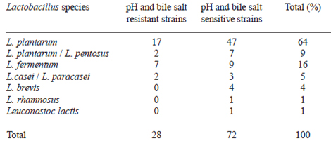 TABLE 1 Frequency of isolation of Lactobacillus spp from breast milk from Chilean mothers and resistance of the isolated strains to gastric pH and bile salts