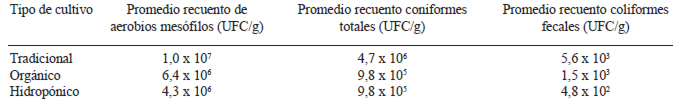 TABLA 1 Promedio del recuento total de aerobios mesófilos, recuento de coliformes totales y de coliformes fecales en lechuga, según la técnica de cultivo utilizada