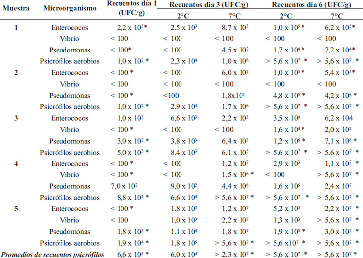 TABLA 1 Recuentos bacterianos correspondientes a los días 1, 3 y 6 de almacenamiento a dos diferentes temperaturas, de las muestras recolectadas durante la estación lluviosa del año.