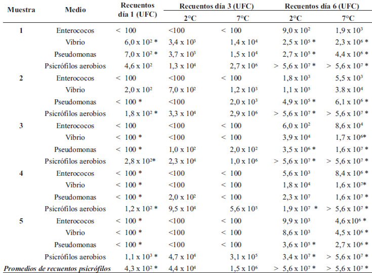 TABLA 2. Recuentos bacterianos correspondientes a los días 1, 3 y 6 de almacenamiento a dos diferentes temperaturas, de las muestras recolectadas durante la estación seca del año.