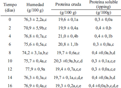 TABLA 1 Variación del contenido de humedad, proteína cruda y proteína soluble proveniente del “dripping”, durante almacenamiento a 4ºC.
