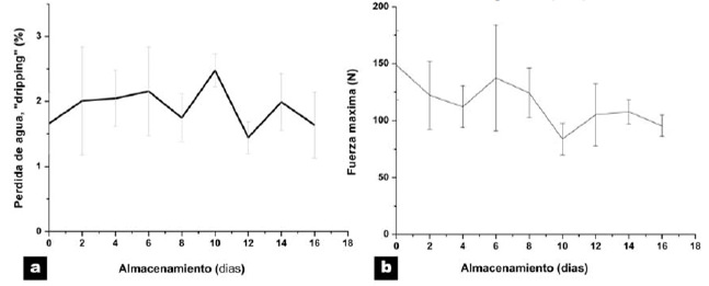 FIGURA 4 Pérdida de agua, “dripping” (a) y fuerza máxima aplicada en las mediciones de “dripping” (b) en músculo de turbot durante el almacenamiento refrigerado (4°C).