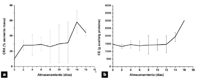 FIGURA 5 Capacidad de retención de agua (CRA, a) y capacidad emulsionante (CE, b) de músculo de turbot durante el almacenamiento refrigerado (4°C).