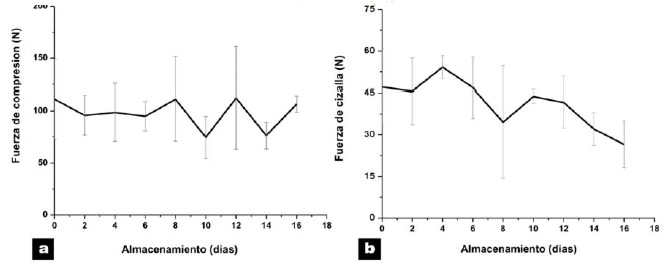 FIGURA 6 Variación de la fuerza de compresión (a); y de la fuerza de cizalla (b) en músculo de turbot durante el almacenamiento refrigerado (4°C).