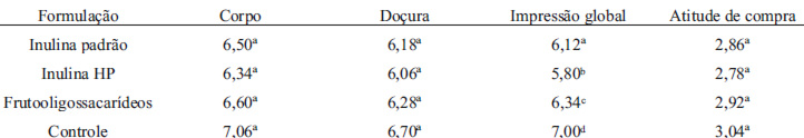 TABELA 1 Comparação das médias das notas de corpo, doçura, impressão global e atitude de compra das formulações de bebidas mistas à base de cajá e caju (controle) adicionadas de prebióticos