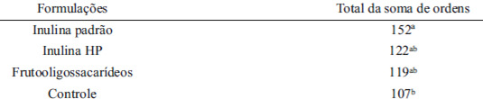 TABELA 2 Somas de ordens obtidas no teste de ordenação-preferência para as formulações de bebida mista a base de cajá e caju adicionadas de prebióticos.
