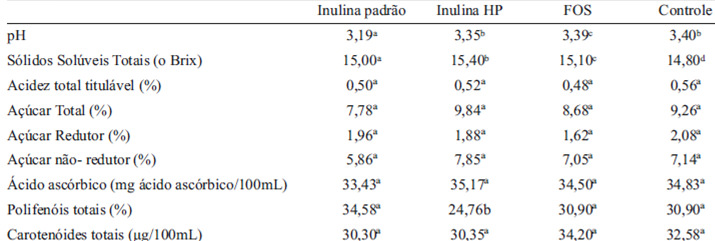 TABELA 3: Caracterização química e físico-química de bebidas mistas à base de cajá e caju (controle) adicionadas de prebióticos.