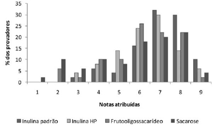 FIGURA 1 Notas atribuídas pelos provadores às amostras de bebida mista de cajá e caju quanto à impressão global