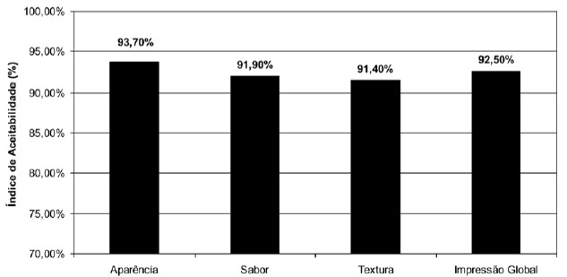 FIGURA 2 Índice de aceitabilidade (IA) para os atributos aparência, sabor, textura e impressão global