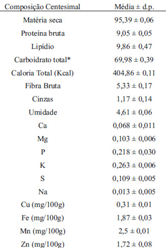 TABELA 2 Composição centesimal e mineral (base seca) da barra de cereais com geléia de casca de abacaxi. Os dados se referem à média e desvio padrão de três determinações. g/100g