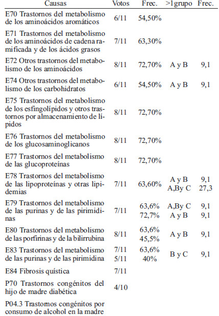 TABLA 1 Causas de mortalidad consensuadas por expertos nutricionistas como causas de mortalidad de origen nutricional (n=80) y su frecuencia. GRUPO A (14 causas).