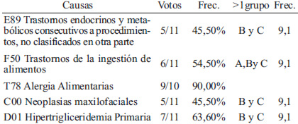 TABLA 2 Causas de mortalidad consensuadas por expertos nutricionistas como causas de mortalidad de origen nutricional (n=80) y su frecuencia. GRUPO B (5 causas)