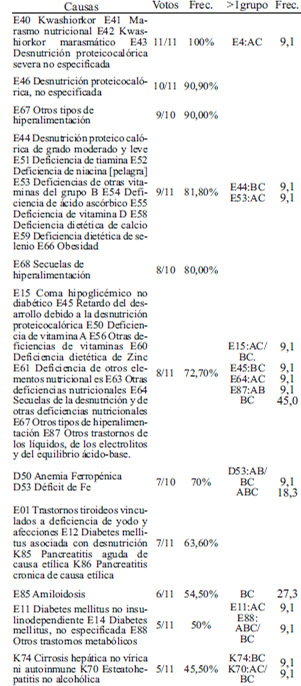 TABLA 3 Causas de mortalidad consensuadas por expertos nutricionistas como causas de mortalidad de origen nutricional (n=80) y su frecuencia. GRUPO C (37 causas)