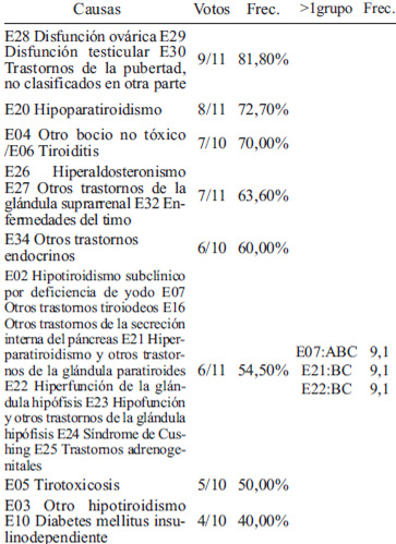 TABLA 4 Causas de mortalidad consensuadas por expertos nutricionistas como causas de mortalidad de origen nutricional (n=80) y su frecuencia. EXCLUIDAS (23 causas)