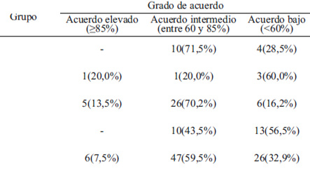 TABLA 6 Porcentaje de acuerdo entre expertos