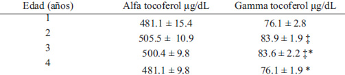 TABLA 2. Concentraciones séricas de alfa y gamma tocoferol e niños menores de 5 años del estado de Hidalgo, México.