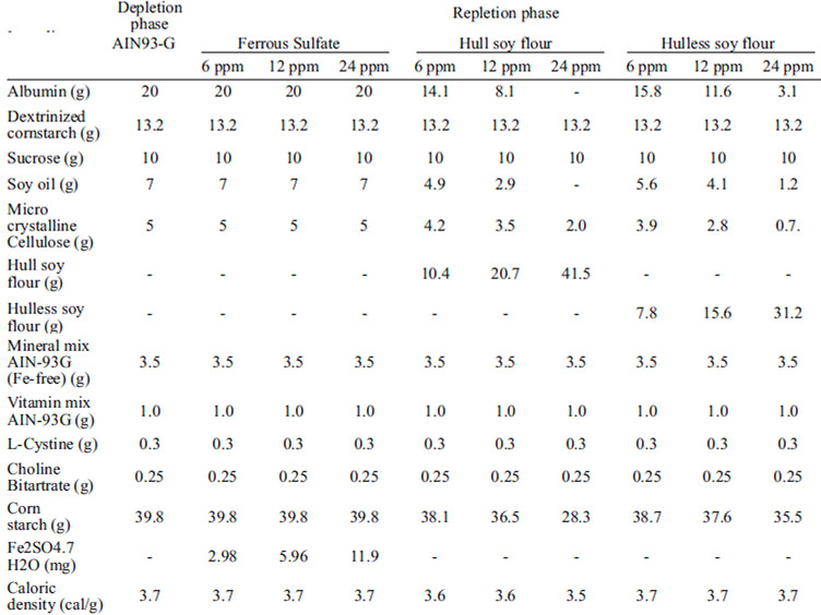 TABLE 1 Experimental diets composition per 100g