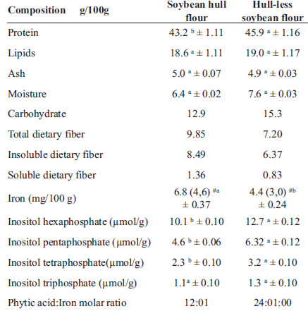 TABLE 2 Chemical composition and phytate:iron molar ratio of soybean hull flour and hulless soybean flour