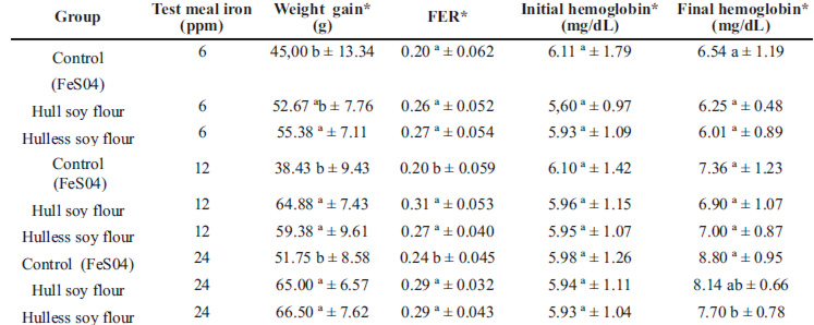TABLE 3 Weight gain, hemoglobin levels of rats and food efficiency ratio (FER) and of diets with 6, 12 and 24 ppm of iron in the repletion phase.