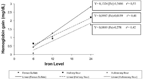 FIGURE 1 Hemoglobin gain of animals treated with ferrous sulfate, hull and hull-less soybean flour.