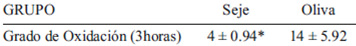 TABLA 5 Grado de oxidación de la fracción HDL de plasma de rata con dieta al 10% aceite seje u oliva a las 3horas (nmoles TBARS/ mg de proteína)