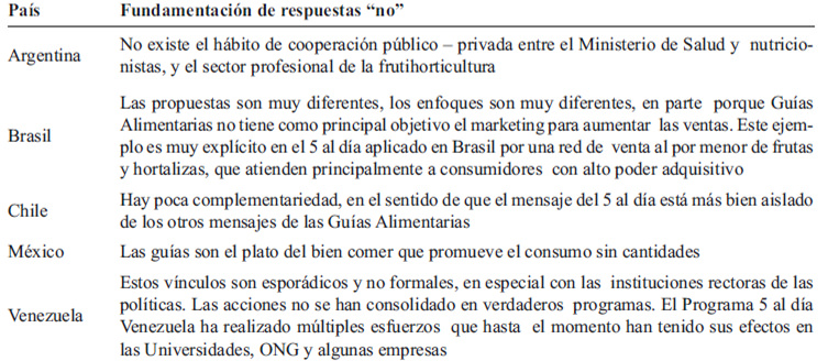 TABLA 3 ¿Existe alguna relación entre las Guías Alimentarias y el Programa 5 al día?