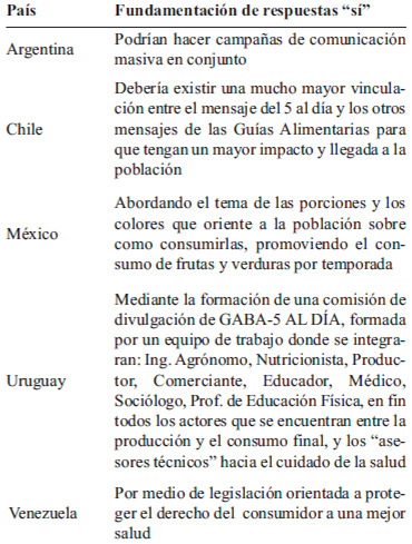 TABLA 4 ¿Deberían vincularse las Guías Alimentarias y el Programa 5 al día de otra manera?