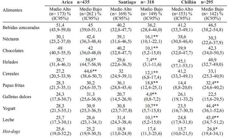 TABLA 3 Comerciales de alimentos preferidos por los escolares, según ciudad y NSE. Chile 2010.