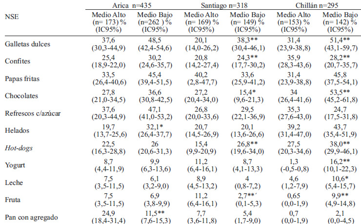 TABLA 5 Alimentos que los escolares compran habitualmente con su dinero, según ciudad y NSE. Chile 2010.