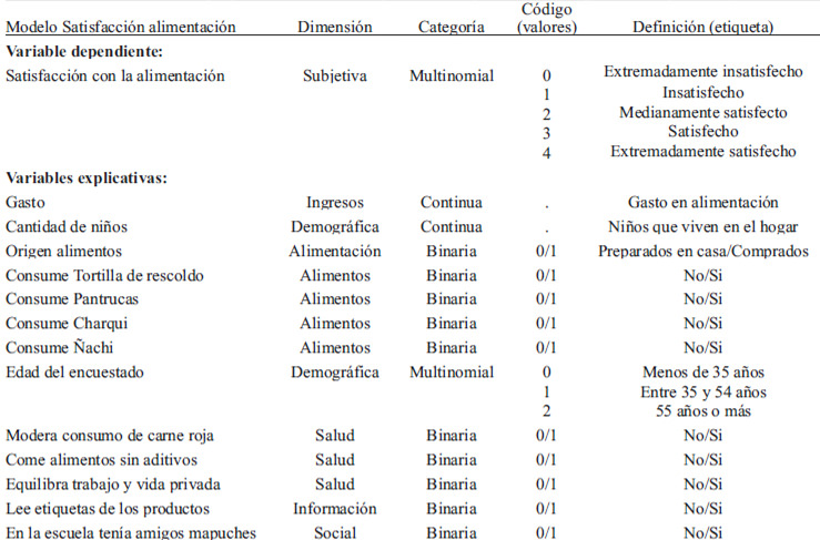 TABLA 1. Definición de variables dependiente y explicativas para el modelo de regresión logit multinomial para medir la satisfacción con la propia alimentación en personas mapuche de la Región Metropolitana, Chile.