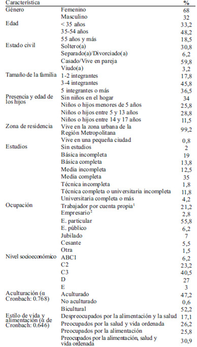 TABLA 2 Descripción porcentual de la muestra de personas mapuche encuestadas en la Región Metropolitana, Chile, noviembre de 2009