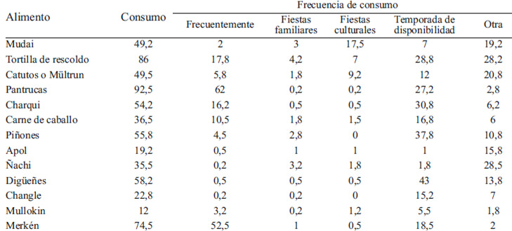 TABLA 4 Consumo y frecuencia de consumo de alimentos tradicionales (%) en personas mapuche de la Región Metropolitana, Chile, noviembre de 2009