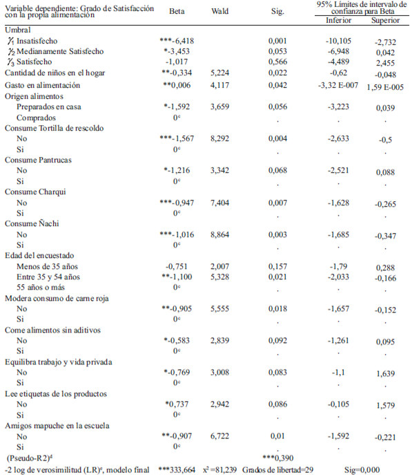 TABLA 5 Resultados del modelo logit multinomial de satisfacción con la propia alimentación en personas Mapuche en la Región Metropolitana, Chile.