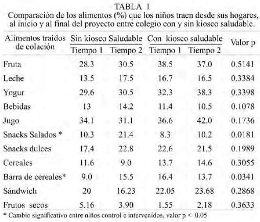 Cambios en el patrón de consumo de alimentos en escolares chilenos con la implementación de un kiosco saludable