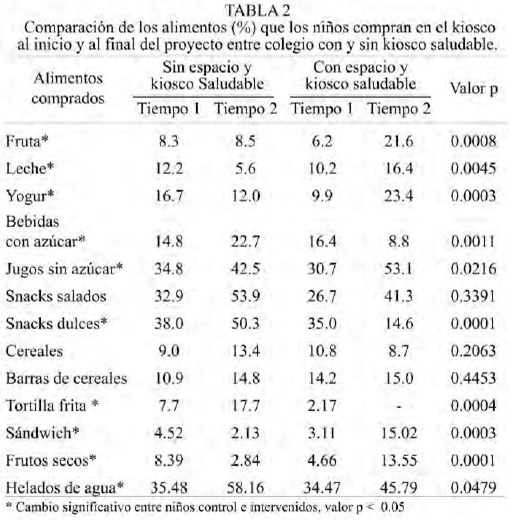 Cambios en el patrón de consumo de alimentos en escolares chilenos con la implementación de un kiosco saludable