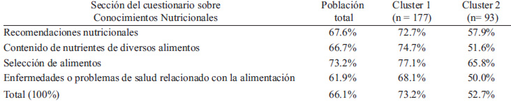 TABLA 2 Porcentaje de respuestas correctas en la población total y en cada grupo.