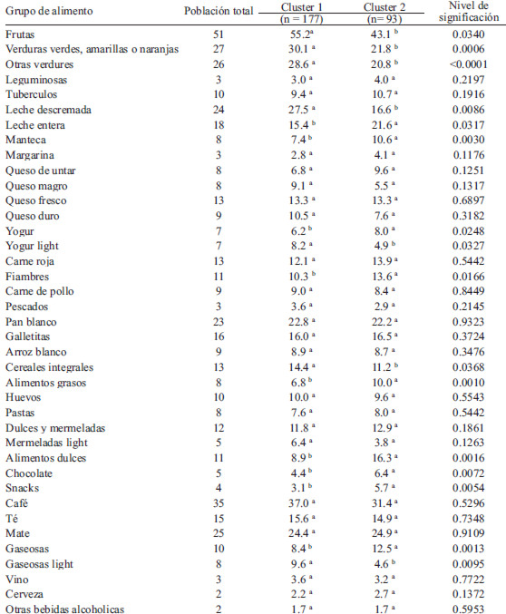 TABLA 3 Media de la frecuencia de consumo mensual de cada grupo de alimentos para la población total y para cada cluster. El nivel de significación corresponde a la Prueba de Kruskal-Wallis realizada utilizando “cluster” como factor de variación.