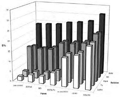 FIGURA 1 DFe en una dieta con pan fortificado con diferentes fuentes de hierro o agregado de promotores de absorción mineral, combinada con distintas bebidas.